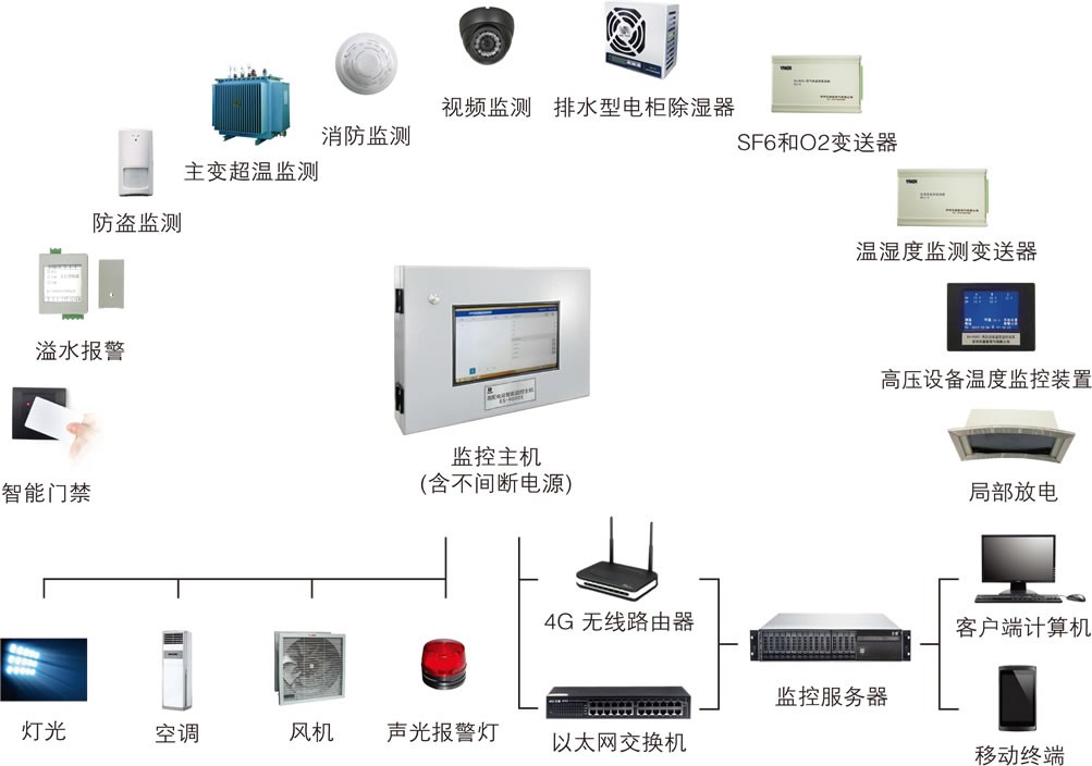 小区变\配电房\厂用变智能综合在线监控系统