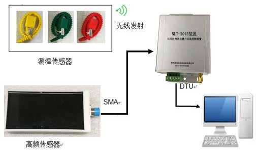 开关柜局放及温升在线监测装置