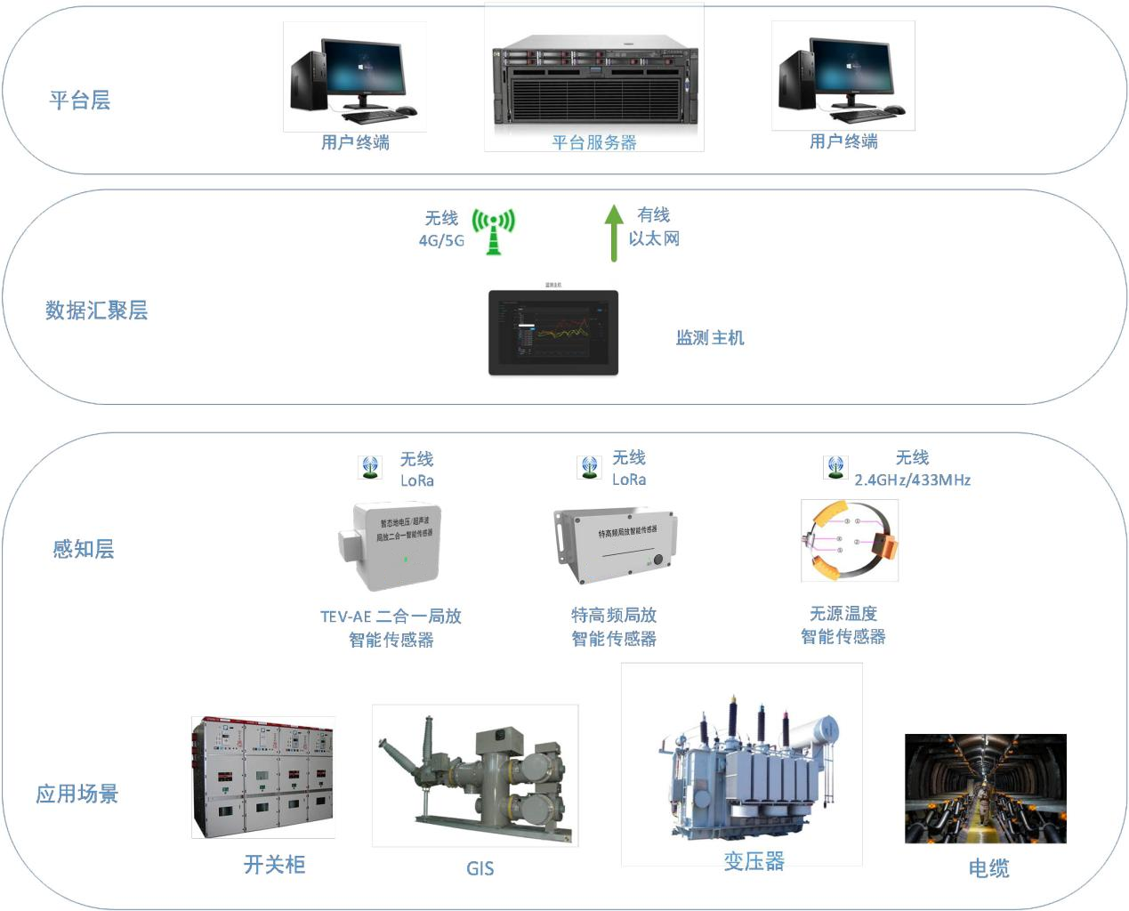 我公司产品：变压器在线监测；GIS在线监测；开关柜在线监测；电子式击穿保险 在南网商城（赫兹商城）成功上线